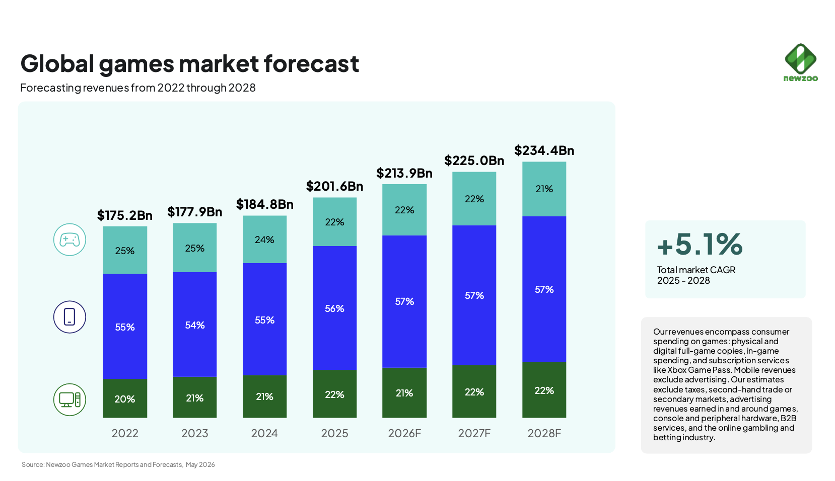 Ingresos del videojuego de 2022 a 2025 y previsión hasta 2028 por plataforma