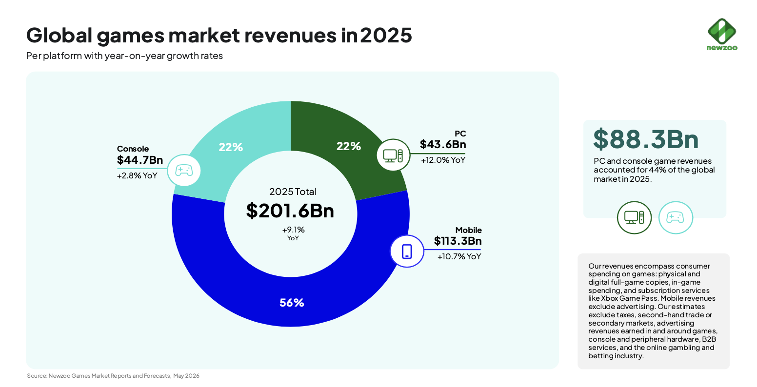 Ingresos mundiales del videojuego en 2025 por plataforma