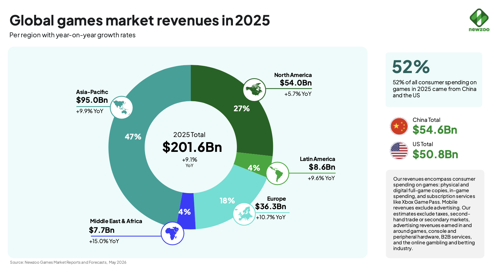 Ingresos mundiales del videojuego en 2025 por región, con China y EE. UU.